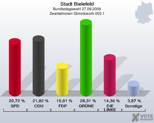 Stadt Bielefeld, Bundestagswahl 27.09.2009, Zweitstimmen Stimmbezirk 002.1: SPD: 20,72 %. CDU: 21,82 %. FDP: 10,91 %. GRÜNE: 28,31 %. DIE LINKE: 14,36 %. Sonstige: 3,87 %. 