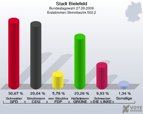Stadt Bielefeld, Bundestagswahl 27.09.2009, Erststimmen Stimmbezirk 002.2: Schneider SPD: 30,67 %. Strothmann CDU: 29,04 %. von Stockhausen FDP: 5,78 %. Haßelmann GRÜNE: 23,26 %. Schwarzer DIE LINKE: 9,93 %. Sonstige: 1,34 %. 