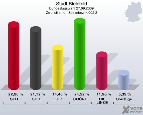 Stadt Bielefeld, Bundestagswahl 27.09.2009, Zweitstimmen Stimmbezirk 002.2: SPD: 22,90 %. CDU: 21,12 %. FDP: 14,48 %. GRÜNE: 24,22 %. DIE LINKE: 11,96 %. Sonstige: 5,32 %. 