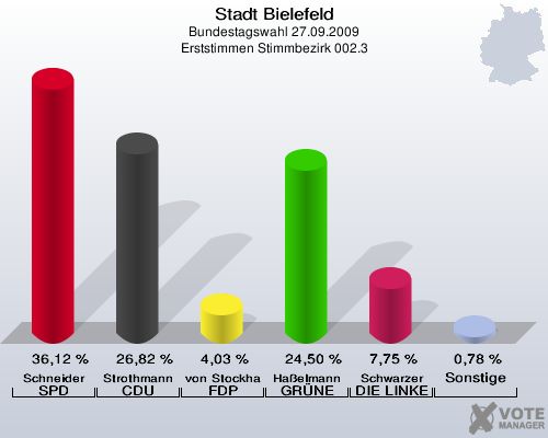 Stadt Bielefeld, Bundestagswahl 27.09.2009, Erststimmen Stimmbezirk 002.3: Schneider SPD: 36,12 %. Strothmann CDU: 26,82 %. von Stockhausen FDP: 4,03 %. Haßelmann GRÜNE: 24,50 %. Schwarzer DIE LINKE: 7,75 %. Sonstige: 0,78 %. 
