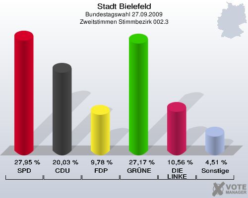 Stadt Bielefeld, Bundestagswahl 27.09.2009, Zweitstimmen Stimmbezirk 002.3: SPD: 27,95 %. CDU: 20,03 %. FDP: 9,78 %. GRÜNE: 27,17 %. DIE LINKE: 10,56 %. Sonstige: 4,51 %. 