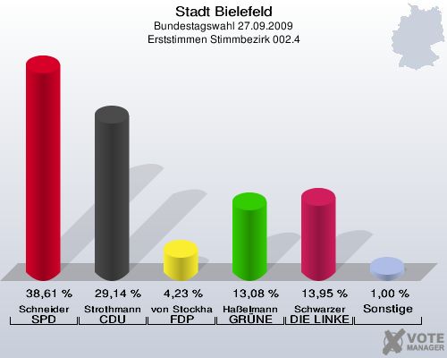 Stadt Bielefeld, Bundestagswahl 27.09.2009, Erststimmen Stimmbezirk 002.4: Schneider SPD: 38,61 %. Strothmann CDU: 29,14 %. von Stockhausen FDP: 4,23 %. Haßelmann GRÜNE: 13,08 %. Schwarzer DIE LINKE: 13,95 %. Sonstige: 1,00 %. 