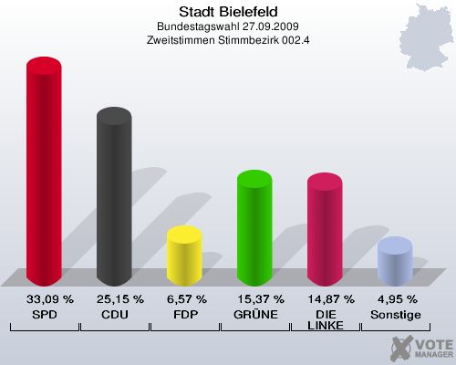 Stadt Bielefeld, Bundestagswahl 27.09.2009, Zweitstimmen Stimmbezirk 002.4: SPD: 33,09 %. CDU: 25,15 %. FDP: 6,57 %. GRÜNE: 15,37 %. DIE LINKE: 14,87 %. Sonstige: 4,95 %. 