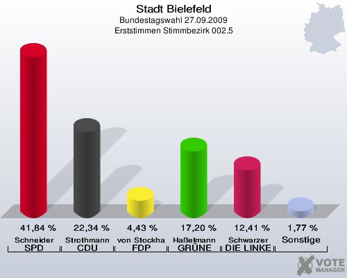 Stadt Bielefeld, Bundestagswahl 27.09.2009, Erststimmen Stimmbezirk 002.5: Schneider SPD: 41,84 %. Strothmann CDU: 22,34 %. von Stockhausen FDP: 4,43 %. Haßelmann GRÜNE: 17,20 %. Schwarzer DIE LINKE: 12,41 %. Sonstige: 1,77 %. 