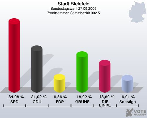 Stadt Bielefeld, Bundestagswahl 27.09.2009, Zweitstimmen Stimmbezirk 002.5: SPD: 34,98 %. CDU: 21,02 %. FDP: 6,36 %. GRÜNE: 18,02 %. DIE LINKE: 13,60 %. Sonstige: 6,01 %. 