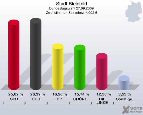 Stadt Bielefeld, Bundestagswahl 27.09.2009, Zweitstimmen Stimmbezirk 002.6: SPD: 25,62 %. CDU: 26,39 %. FDP: 16,20 %. GRÜNE: 15,74 %. DIE LINKE: 12,50 %. Sonstige: 3,55 %. 
