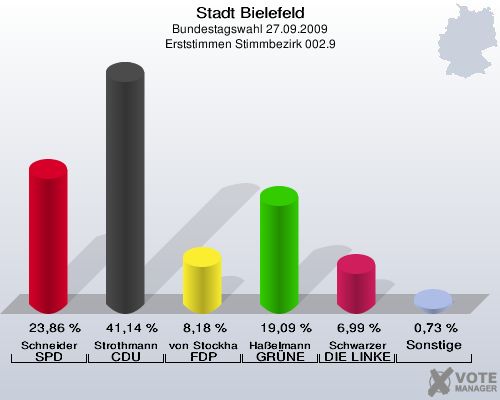 Stadt Bielefeld, Bundestagswahl 27.09.2009, Erststimmen Stimmbezirk 002.9: Schneider SPD: 23,86 %. Strothmann CDU: 41,14 %. von Stockhausen FDP: 8,18 %. Haßelmann GRÜNE: 19,09 %. Schwarzer DIE LINKE: 6,99 %. Sonstige: 0,73 %. 