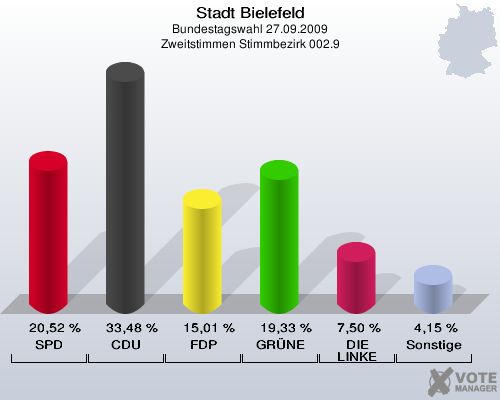 Stadt Bielefeld, Bundestagswahl 27.09.2009, Zweitstimmen Stimmbezirk 002.9: SPD: 20,52 %. CDU: 33,48 %. FDP: 15,01 %. GRÜNE: 19,33 %. DIE LINKE: 7,50 %. Sonstige: 4,15 %. 