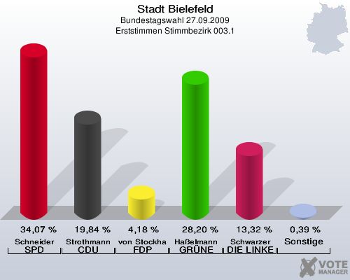 Stadt Bielefeld, Bundestagswahl 27.09.2009, Erststimmen Stimmbezirk 003.1: Schneider SPD: 34,07 %. Strothmann CDU: 19,84 %. von Stockhausen FDP: 4,18 %. Haßelmann GRÜNE: 28,20 %. Schwarzer DIE LINKE: 13,32 %. Sonstige: 0,39 %. 