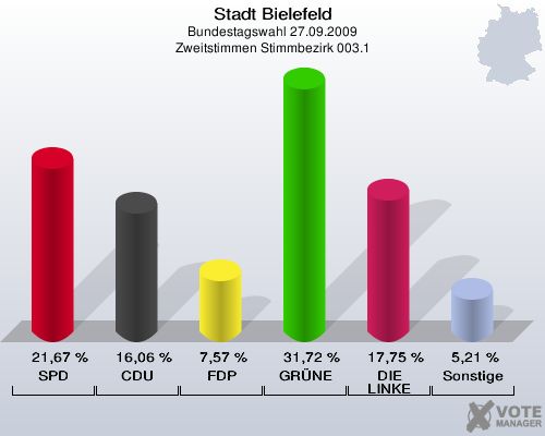 Stadt Bielefeld, Bundestagswahl 27.09.2009, Zweitstimmen Stimmbezirk 003.1: SPD: 21,67 %. CDU: 16,06 %. FDP: 7,57 %. GRÜNE: 31,72 %. DIE LINKE: 17,75 %. Sonstige: 5,21 %. 