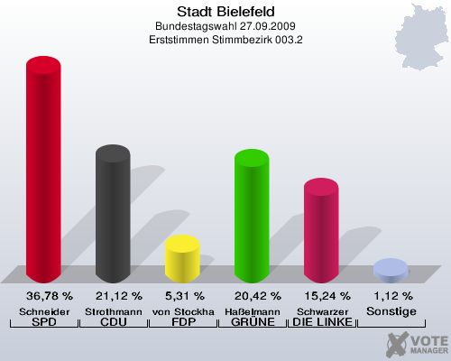 Stadt Bielefeld, Bundestagswahl 27.09.2009, Erststimmen Stimmbezirk 003.2: Schneider SPD: 36,78 %. Strothmann CDU: 21,12 %. von Stockhausen FDP: 5,31 %. Haßelmann GRÜNE: 20,42 %. Schwarzer DIE LINKE: 15,24 %. Sonstige: 1,12 %. 