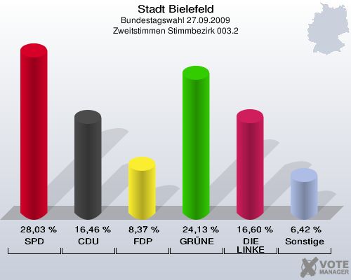 Stadt Bielefeld, Bundestagswahl 27.09.2009, Zweitstimmen Stimmbezirk 003.2: SPD: 28,03 %. CDU: 16,46 %. FDP: 8,37 %. GRÜNE: 24,13 %. DIE LINKE: 16,60 %. Sonstige: 6,42 %. 