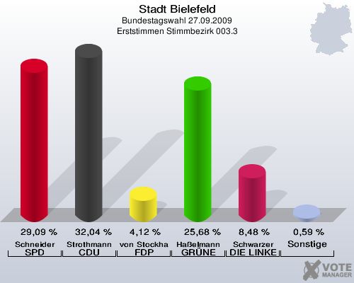Stadt Bielefeld, Bundestagswahl 27.09.2009, Erststimmen Stimmbezirk 003.3: Schneider SPD: 29,09 %. Strothmann CDU: 32,04 %. von Stockhausen FDP: 4,12 %. Haßelmann GRÜNE: 25,68 %. Schwarzer DIE LINKE: 8,48 %. Sonstige: 0,59 %. 