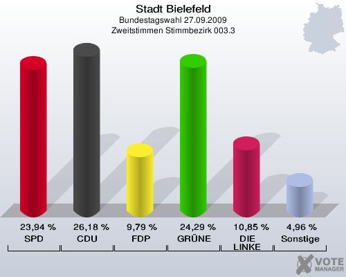 Stadt Bielefeld, Bundestagswahl 27.09.2009, Zweitstimmen Stimmbezirk 003.3: SPD: 23,94 %. CDU: 26,18 %. FDP: 9,79 %. GRÜNE: 24,29 %. DIE LINKE: 10,85 %. Sonstige: 4,96 %. 