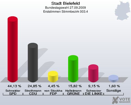 Stadt Bielefeld, Bundestagswahl 27.09.2009, Erststimmen Stimmbezirk 003.4: Schneider SPD: 44,13 %. Strothmann CDU: 24,85 %. von Stockhausen FDP: 4,45 %. Haßelmann GRÜNE: 15,82 %. Schwarzer DIE LINKE: 9,15 %. Sonstige: 1,60 %. 