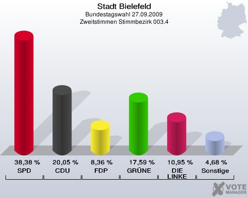 Stadt Bielefeld, Bundestagswahl 27.09.2009, Zweitstimmen Stimmbezirk 003.4: SPD: 38,38 %. CDU: 20,05 %. FDP: 8,36 %. GRÜNE: 17,59 %. DIE LINKE: 10,95 %. Sonstige: 4,68 %. 