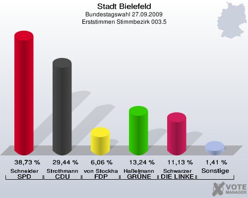 Stadt Bielefeld, Bundestagswahl 27.09.2009, Erststimmen Stimmbezirk 003.5: Schneider SPD: 38,73 %. Strothmann CDU: 29,44 %. von Stockhausen FDP: 6,06 %. Haßelmann GRÜNE: 13,24 %. Schwarzer DIE LINKE: 11,13 %. Sonstige: 1,41 %. 
