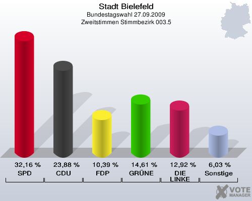Stadt Bielefeld, Bundestagswahl 27.09.2009, Zweitstimmen Stimmbezirk 003.5: SPD: 32,16 %. CDU: 23,88 %. FDP: 10,39 %. GRÜNE: 14,61 %. DIE LINKE: 12,92 %. Sonstige: 6,03 %. 