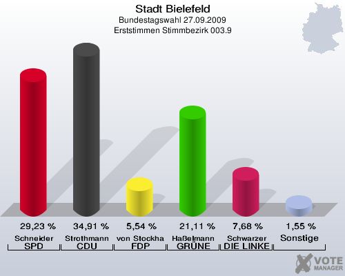 Stadt Bielefeld, Bundestagswahl 27.09.2009, Erststimmen Stimmbezirk 003.9: Schneider SPD: 29,23 %. Strothmann CDU: 34,91 %. von Stockhausen FDP: 5,54 %. Haßelmann GRÜNE: 21,11 %. Schwarzer DIE LINKE: 7,68 %. Sonstige: 1,55 %. 