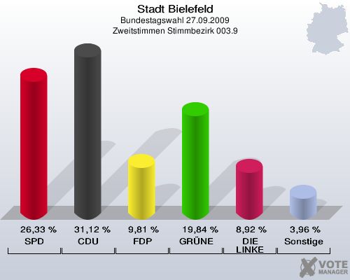 Stadt Bielefeld, Bundestagswahl 27.09.2009, Zweitstimmen Stimmbezirk 003.9: SPD: 26,33 %. CDU: 31,12 %. FDP: 9,81 %. GRÜNE: 19,84 %. DIE LINKE: 8,92 %. Sonstige: 3,96 %. 