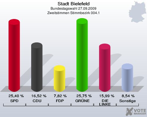 Stadt Bielefeld, Bundestagswahl 27.09.2009, Zweitstimmen Stimmbezirk 004.1: SPD: 25,40 %. CDU: 16,52 %. FDP: 7,82 %. GRÜNE: 25,75 %. DIE LINKE: 15,99 %. Sonstige: 8,54 %. 