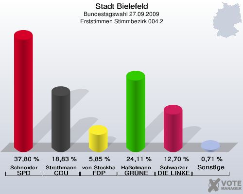 Stadt Bielefeld, Bundestagswahl 27.09.2009, Erststimmen Stimmbezirk 004.2: Schneider SPD: 37,80 %. Strothmann CDU: 18,83 %. von Stockhausen FDP: 5,85 %. Haßelmann GRÜNE: 24,11 %. Schwarzer DIE LINKE: 12,70 %. Sonstige: 0,71 %. 