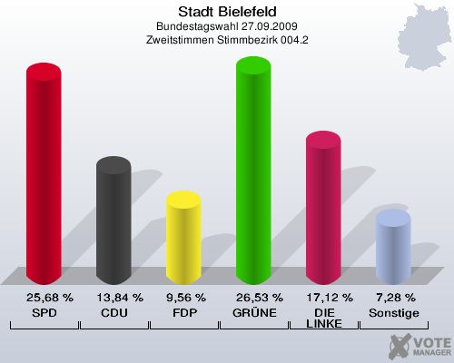 Stadt Bielefeld, Bundestagswahl 27.09.2009, Zweitstimmen Stimmbezirk 004.2: SPD: 25,68 %. CDU: 13,84 %. FDP: 9,56 %. GRÜNE: 26,53 %. DIE LINKE: 17,12 %. Sonstige: 7,28 %. 