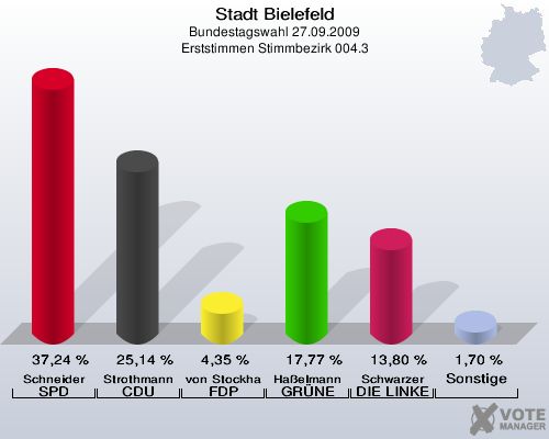 Stadt Bielefeld, Bundestagswahl 27.09.2009, Erststimmen Stimmbezirk 004.3: Schneider SPD: 37,24 %. Strothmann CDU: 25,14 %. von Stockhausen FDP: 4,35 %. Haßelmann GRÜNE: 17,77 %. Schwarzer DIE LINKE: 13,80 %. Sonstige: 1,70 %. 