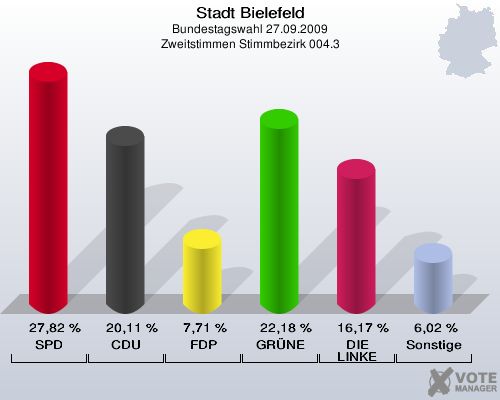 Stadt Bielefeld, Bundestagswahl 27.09.2009, Zweitstimmen Stimmbezirk 004.3: SPD: 27,82 %. CDU: 20,11 %. FDP: 7,71 %. GRÜNE: 22,18 %. DIE LINKE: 16,17 %. Sonstige: 6,02 %. 