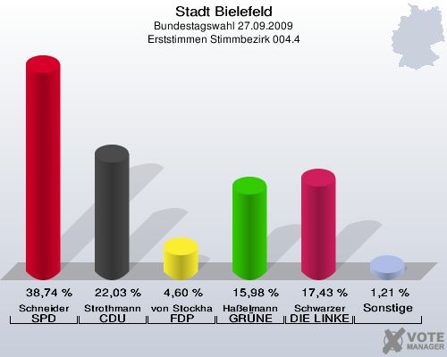 Stadt Bielefeld, Bundestagswahl 27.09.2009, Erststimmen Stimmbezirk 004.4: Schneider SPD: 38,74 %. Strothmann CDU: 22,03 %. von Stockhausen FDP: 4,60 %. Haßelmann GRÜNE: 15,98 %. Schwarzer DIE LINKE: 17,43 %. Sonstige: 1,21 %. 