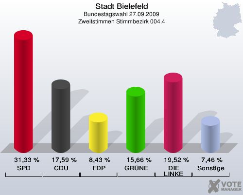 Stadt Bielefeld, Bundestagswahl 27.09.2009, Zweitstimmen Stimmbezirk 004.4: SPD: 31,33 %. CDU: 17,59 %. FDP: 8,43 %. GRÜNE: 15,66 %. DIE LINKE: 19,52 %. Sonstige: 7,46 %. 