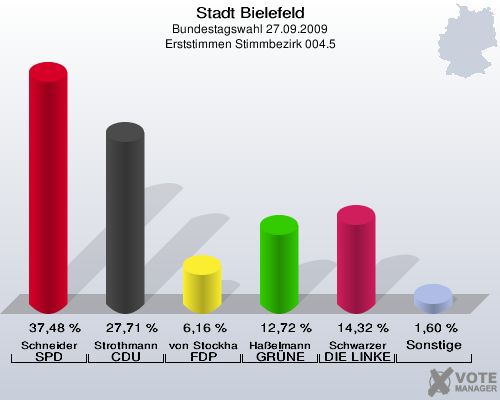 Stadt Bielefeld, Bundestagswahl 27.09.2009, Erststimmen Stimmbezirk 004.5: Schneider SPD: 37,48 %. Strothmann CDU: 27,71 %. von Stockhausen FDP: 6,16 %. Haßelmann GRÜNE: 12,72 %. Schwarzer DIE LINKE: 14,32 %. Sonstige: 1,60 %. 