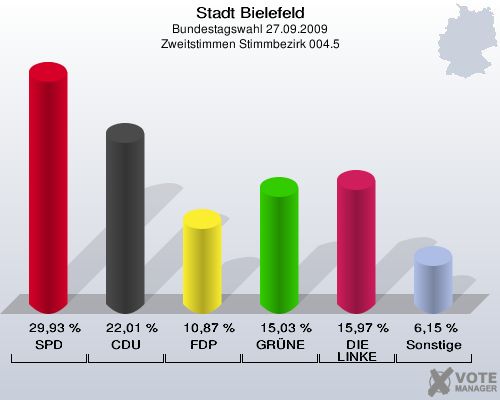 Stadt Bielefeld, Bundestagswahl 27.09.2009, Zweitstimmen Stimmbezirk 004.5: SPD: 29,93 %. CDU: 22,01 %. FDP: 10,87 %. GRÜNE: 15,03 %. DIE LINKE: 15,97 %. Sonstige: 6,15 %. 