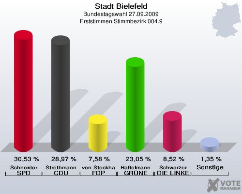 Stadt Bielefeld, Bundestagswahl 27.09.2009, Erststimmen Stimmbezirk 004.9: Schneider SPD: 30,53 %. Strothmann CDU: 28,97 %. von Stockhausen FDP: 7,58 %. Haßelmann GRÜNE: 23,05 %. Schwarzer DIE LINKE: 8,52 %. Sonstige: 1,35 %. 