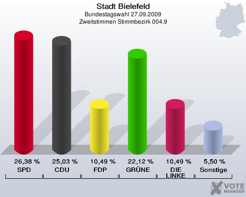Stadt Bielefeld, Bundestagswahl 27.09.2009, Zweitstimmen Stimmbezirk 004.9: SPD: 26,38 %. CDU: 25,03 %. FDP: 10,49 %. GRÜNE: 22,12 %. DIE LINKE: 10,49 %. Sonstige: 5,50 %. 