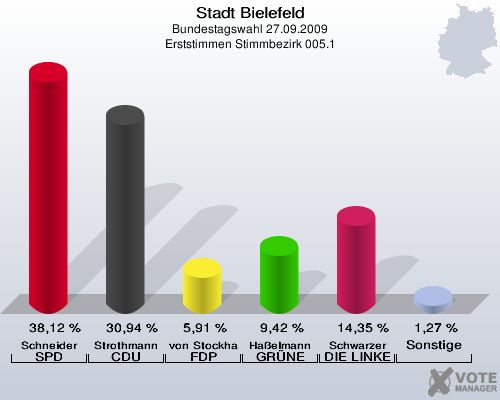 Stadt Bielefeld, Bundestagswahl 27.09.2009, Erststimmen Stimmbezirk 005.1: Schneider SPD: 38,12 %. Strothmann CDU: 30,94 %. von Stockhausen FDP: 5,91 %. Haßelmann GRÜNE: 9,42 %. Schwarzer DIE LINKE: 14,35 %. Sonstige: 1,27 %. 