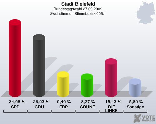 Stadt Bielefeld, Bundestagswahl 27.09.2009, Zweitstimmen Stimmbezirk 005.1: SPD: 34,08 %. CDU: 26,93 %. FDP: 9,40 %. GRÜNE: 8,27 %. DIE LINKE: 15,43 %. Sonstige: 5,89 %. 