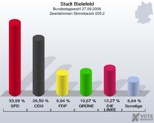 Stadt Bielefeld, Bundestagswahl 27.09.2009, Zweitstimmen Stimmbezirk 005.2: SPD: 33,99 %. CDU: 26,50 %. FDP: 9,94 %. GRÜNE: 10,67 %. DIE LINKE: 12,27 %. Sonstige: 6,64 %. 