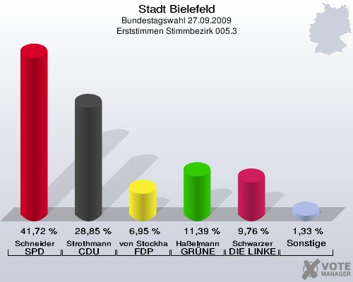 Stadt Bielefeld, Bundestagswahl 27.09.2009, Erststimmen Stimmbezirk 005.3: Schneider SPD: 41,72 %. Strothmann CDU: 28,85 %. von Stockhausen FDP: 6,95 %. Haßelmann GRÜNE: 11,39 %. Schwarzer DIE LINKE: 9,76 %. Sonstige: 1,33 %. 