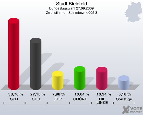 Stadt Bielefeld, Bundestagswahl 27.09.2009, Zweitstimmen Stimmbezirk 005.3: SPD: 38,70 %. CDU: 27,18 %. FDP: 7,98 %. GRÜNE: 10,64 %. DIE LINKE: 10,34 %. Sonstige: 5,18 %. 