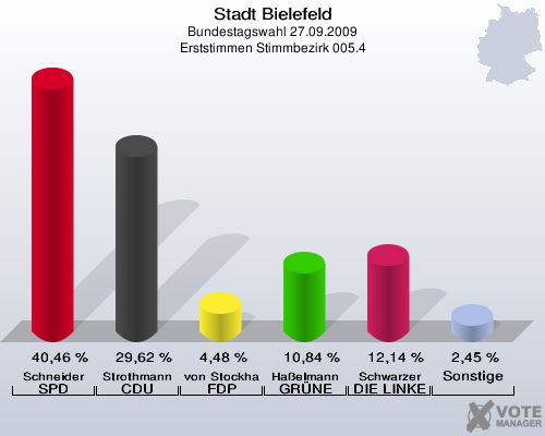 Stadt Bielefeld, Bundestagswahl 27.09.2009, Erststimmen Stimmbezirk 005.4: Schneider SPD: 40,46 %. Strothmann CDU: 29,62 %. von Stockhausen FDP: 4,48 %. Haßelmann GRÜNE: 10,84 %. Schwarzer DIE LINKE: 12,14 %. Sonstige: 2,45 %. 
