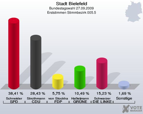 Stadt Bielefeld, Bundestagswahl 27.09.2009, Erststimmen Stimmbezirk 005.5: Schneider SPD: 38,41 %. Strothmann CDU: 28,43 %. von Stockhausen FDP: 5,75 %. Haßelmann GRÜNE: 10,49 %. Schwarzer DIE LINKE: 15,23 %. Sonstige: 1,69 %. 