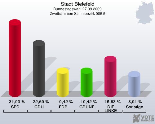 Stadt Bielefeld, Bundestagswahl 27.09.2009, Zweitstimmen Stimmbezirk 005.5: SPD: 31,93 %. CDU: 22,69 %. FDP: 10,42 %. GRÜNE: 10,42 %. DIE LINKE: 15,63 %. Sonstige: 8,91 %. 