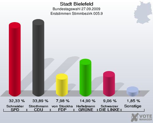 Stadt Bielefeld, Bundestagswahl 27.09.2009, Erststimmen Stimmbezirk 005.9: Schneider SPD: 32,33 %. Strothmann CDU: 33,89 %. von Stockhausen FDP: 7,98 %. Haßelmann GRÜNE: 14,90 %. Schwarzer DIE LINKE: 9,06 %. Sonstige: 1,85 %. 