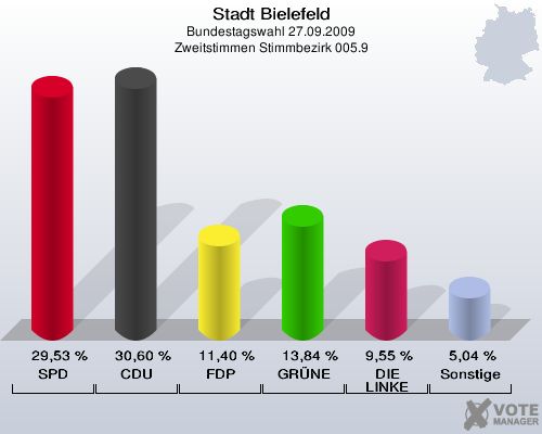 Stadt Bielefeld, Bundestagswahl 27.09.2009, Zweitstimmen Stimmbezirk 005.9: SPD: 29,53 %. CDU: 30,60 %. FDP: 11,40 %. GRÜNE: 13,84 %. DIE LINKE: 9,55 %. Sonstige: 5,04 %. 
