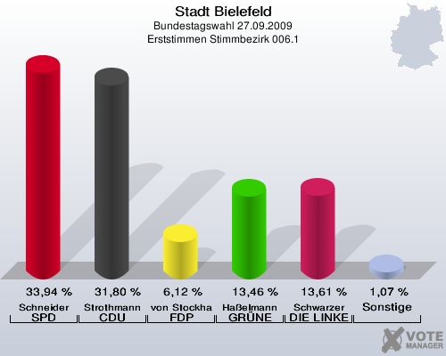Stadt Bielefeld, Bundestagswahl 27.09.2009, Erststimmen Stimmbezirk 006.1: Schneider SPD: 33,94 %. Strothmann CDU: 31,80 %. von Stockhausen FDP: 6,12 %. Haßelmann GRÜNE: 13,46 %. Schwarzer DIE LINKE: 13,61 %. Sonstige: 1,07 %. 