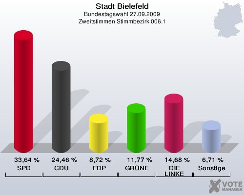 Stadt Bielefeld, Bundestagswahl 27.09.2009, Zweitstimmen Stimmbezirk 006.1: SPD: 33,64 %. CDU: 24,46 %. FDP: 8,72 %. GRÜNE: 11,77 %. DIE LINKE: 14,68 %. Sonstige: 6,71 %. 