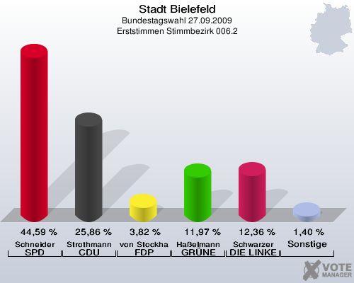 Stadt Bielefeld, Bundestagswahl 27.09.2009, Erststimmen Stimmbezirk 006.2: Schneider SPD: 44,59 %. Strothmann CDU: 25,86 %. von Stockhausen FDP: 3,82 %. Haßelmann GRÜNE: 11,97 %. Schwarzer DIE LINKE: 12,36 %. Sonstige: 1,40 %. 