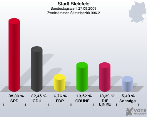 Stadt Bielefeld, Bundestagswahl 27.09.2009, Zweitstimmen Stimmbezirk 006.2: SPD: 38,39 %. CDU: 22,45 %. FDP: 6,76 %. GRÜNE: 13,52 %. DIE LINKE: 13,39 %. Sonstige: 5,49 %. 