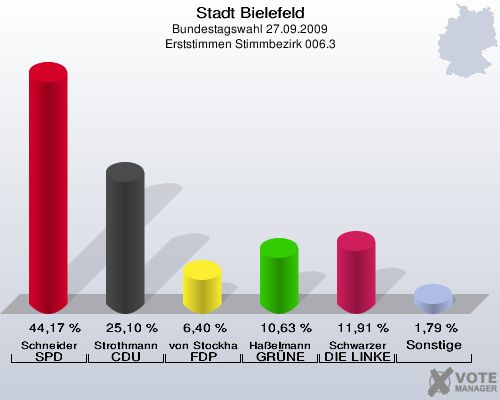Stadt Bielefeld, Bundestagswahl 27.09.2009, Erststimmen Stimmbezirk 006.3: Schneider SPD: 44,17 %. Strothmann CDU: 25,10 %. von Stockhausen FDP: 6,40 %. Haßelmann GRÜNE: 10,63 %. Schwarzer DIE LINKE: 11,91 %. Sonstige: 1,79 %. 